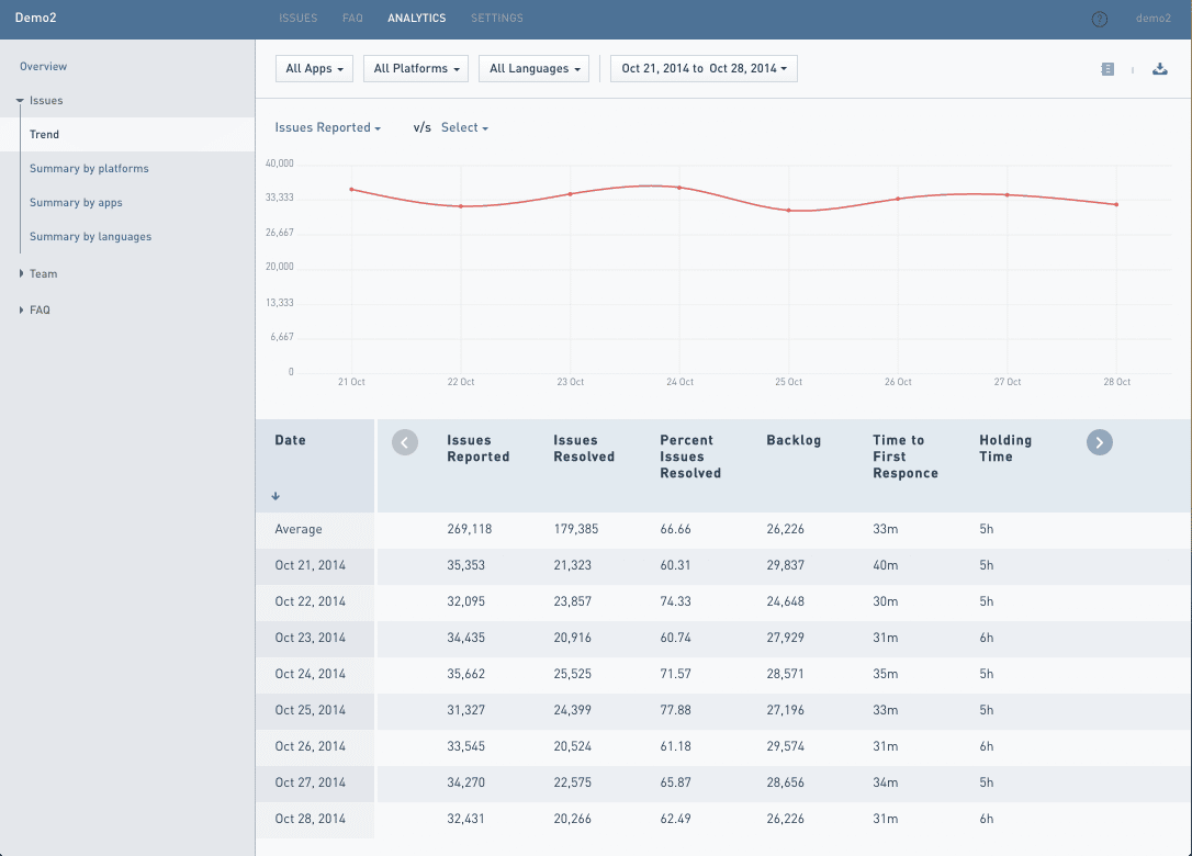 Welcome to Helpshift Analytics, Your Actionable Data Platform 1 Issues a