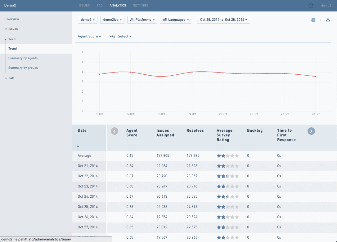 Welcome to Helpshift Analytics, Your Actionable Data Platform 2 Team