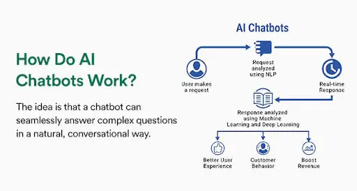 The Uses and Benefits of AI Chatbots 1 AI blog