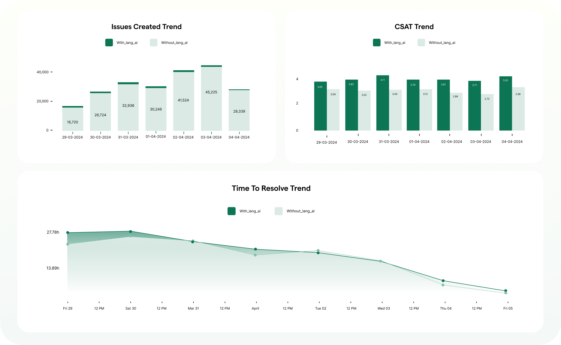 Language AI Analytics