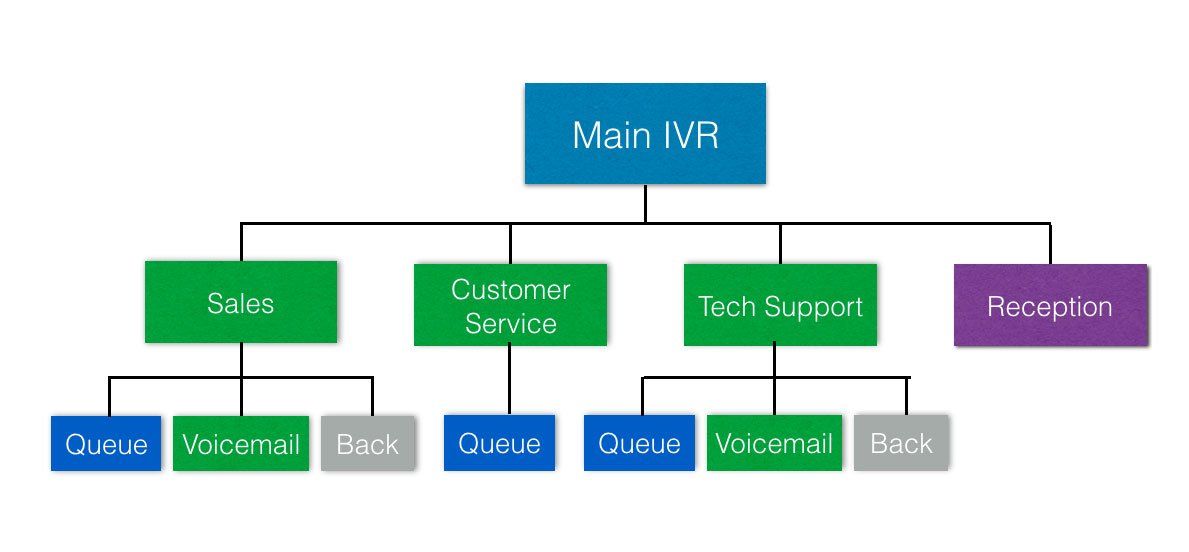IVR automation in the call center