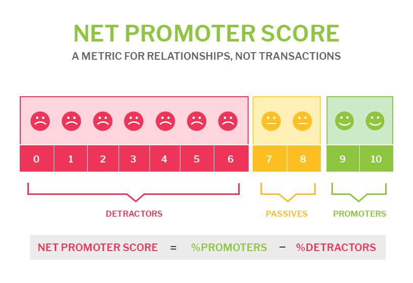 Net Promoter Score®