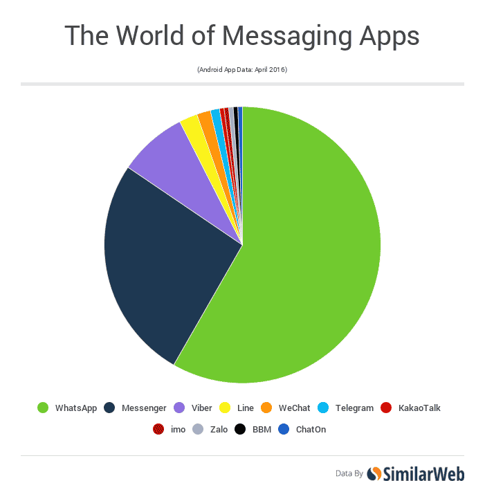 PIE CHART - World of Messaging Apps.png