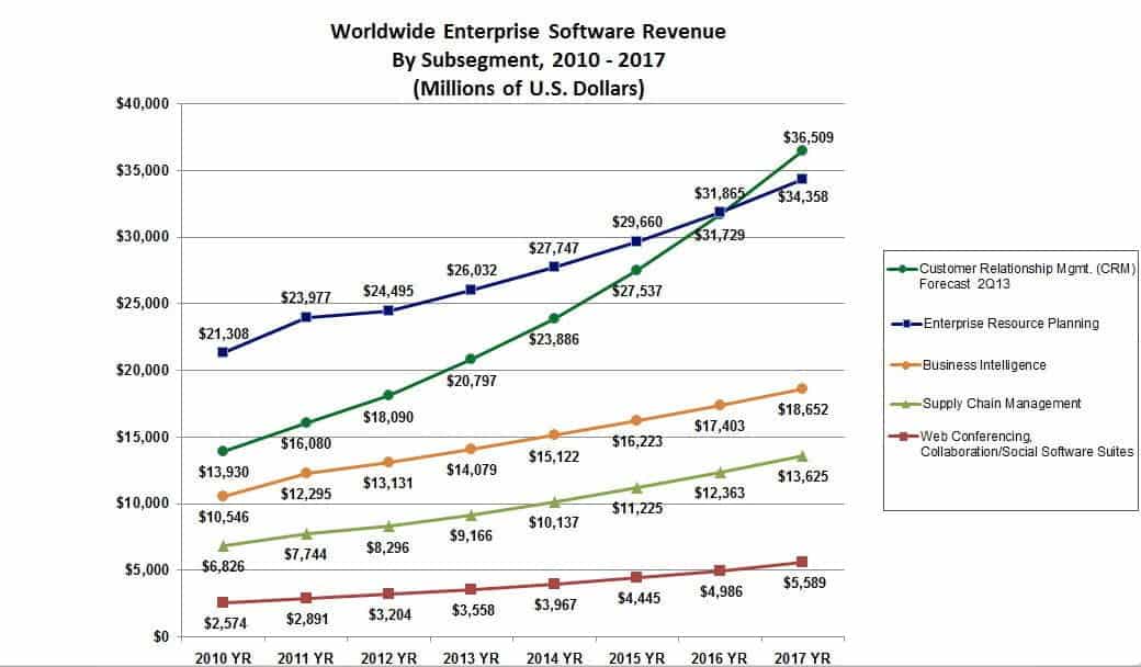 CRM ( customer relationship management software) growth statistics