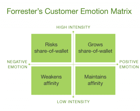 forrester-customer-emotion-matrix-blog-1.png