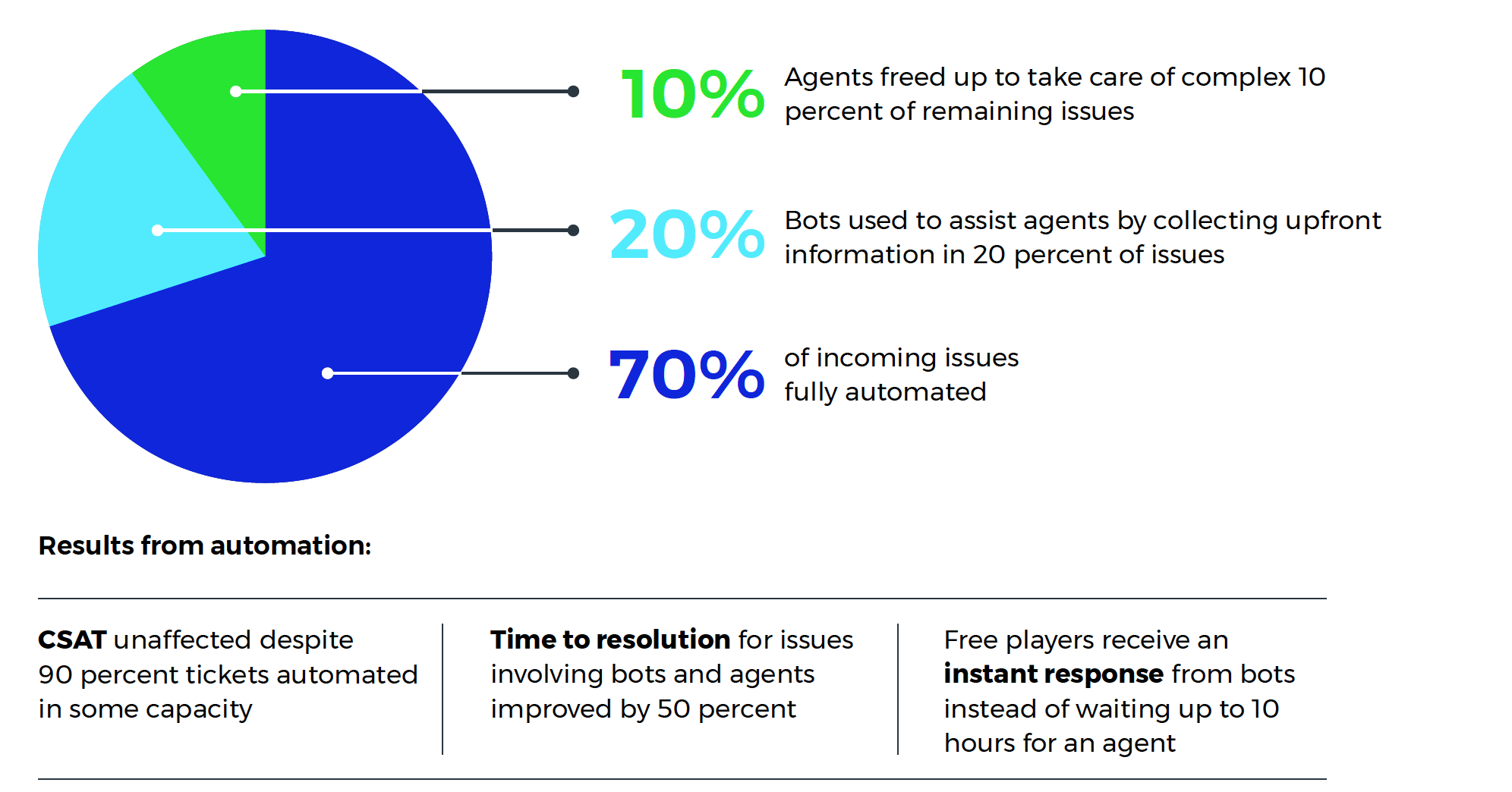 gaming customer service chatbot