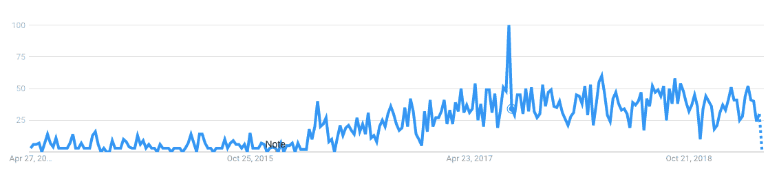 Chatbot search trends