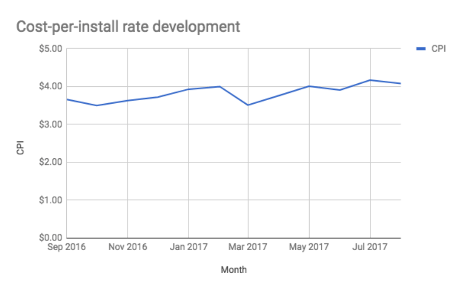 cost per install rate