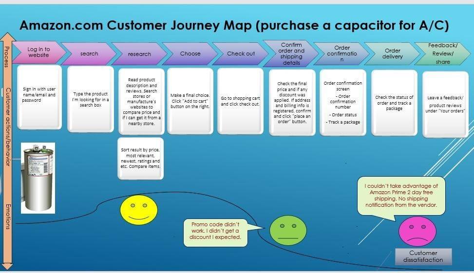 user journeys mobile app