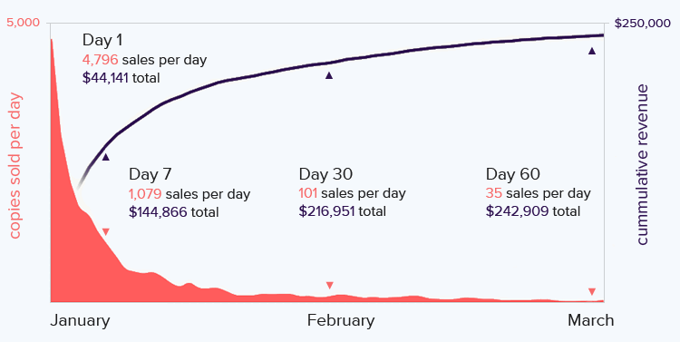 What's the best day to release an indie game? – How To Market A Game