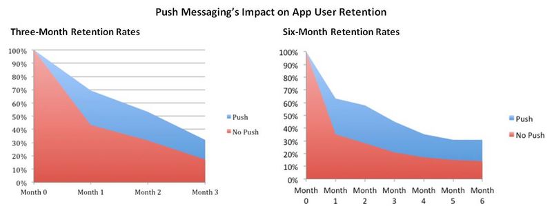 7 Examples of Push Notifications That Will Bring Your Players Back to Your Game