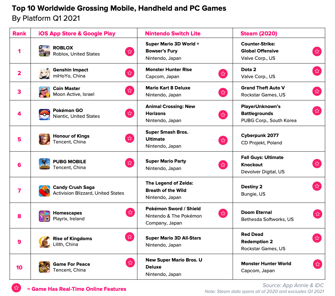 Top Mobile Games That Have Social Features Incorporated