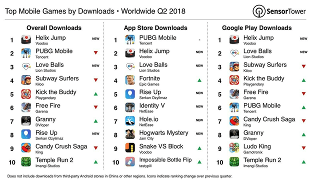 Hyper-casual genre leads September South-East Asian mobile download chart, Pocket Gamer.biz