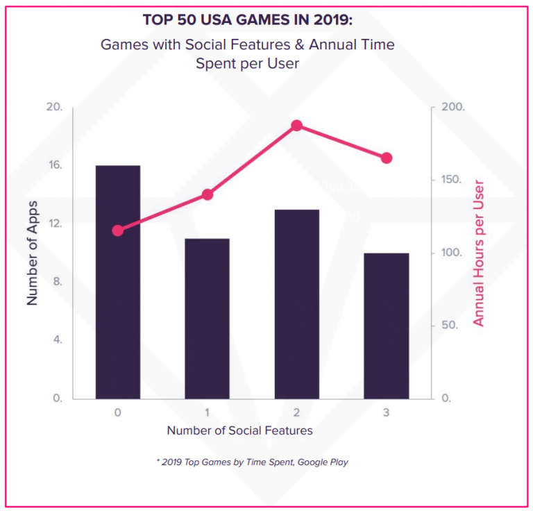 Top Mobile Games That Have Social Features Incorporated