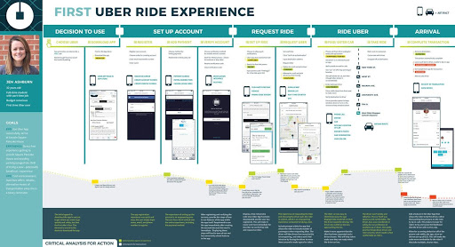 user journeys mobile app