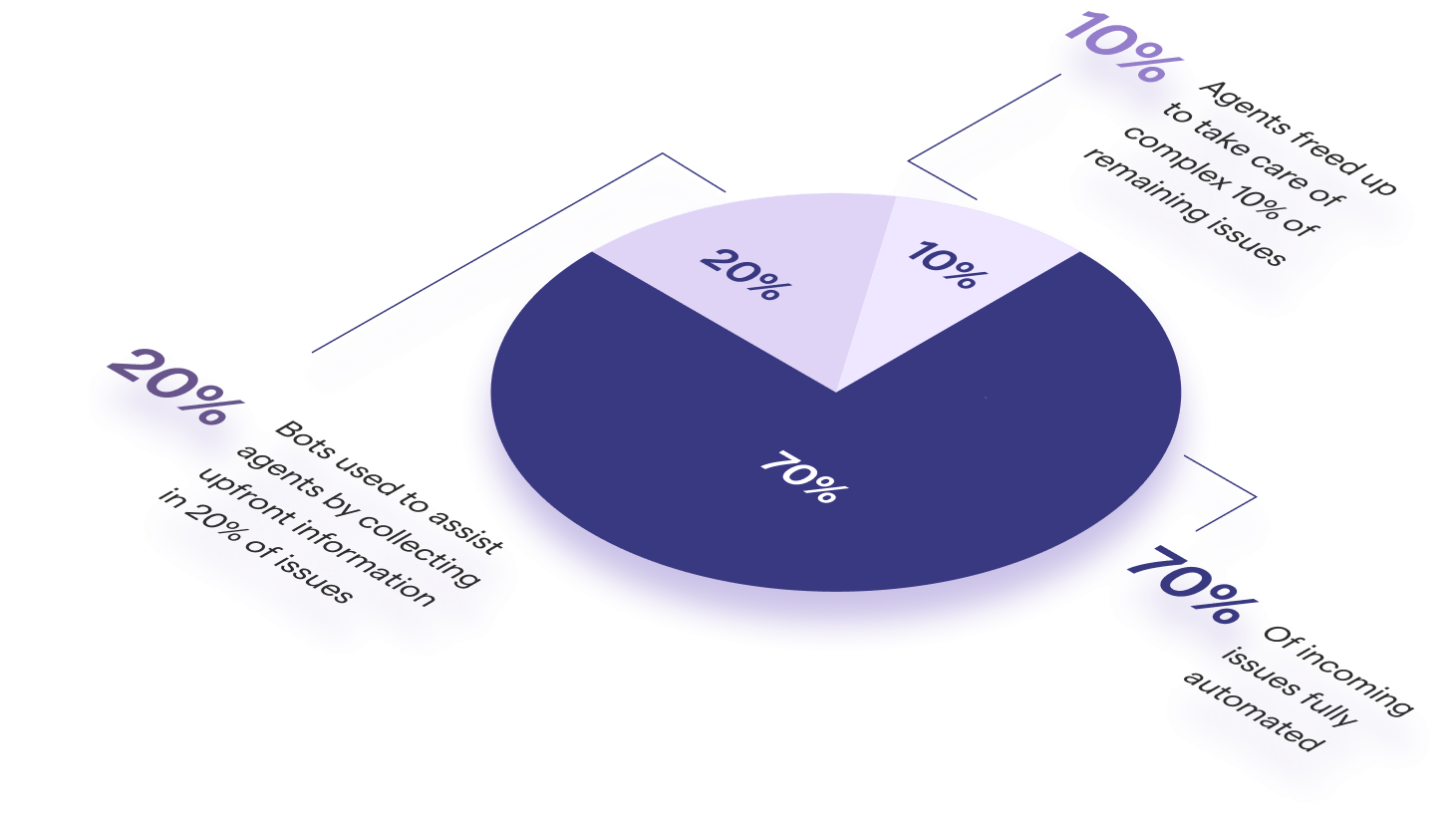 Helpshifts customers automate