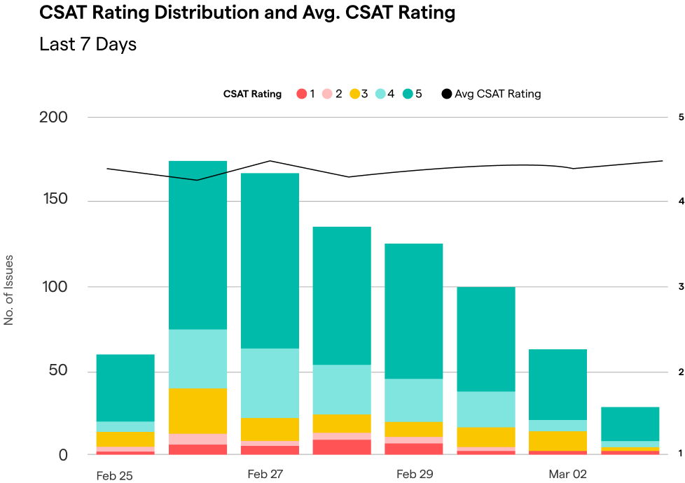 CSAT Rating Graph