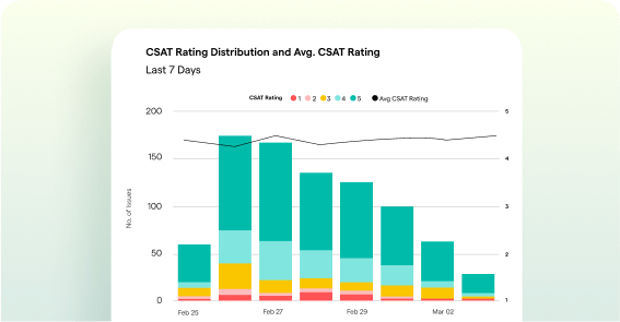 Increase CSAT