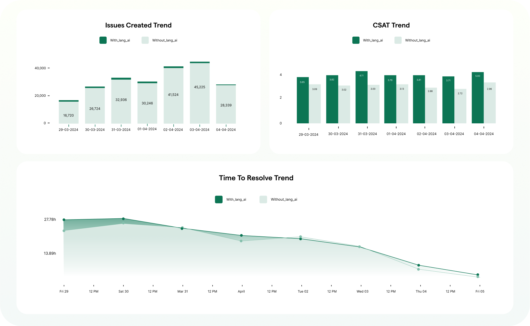 Language AI Analytics