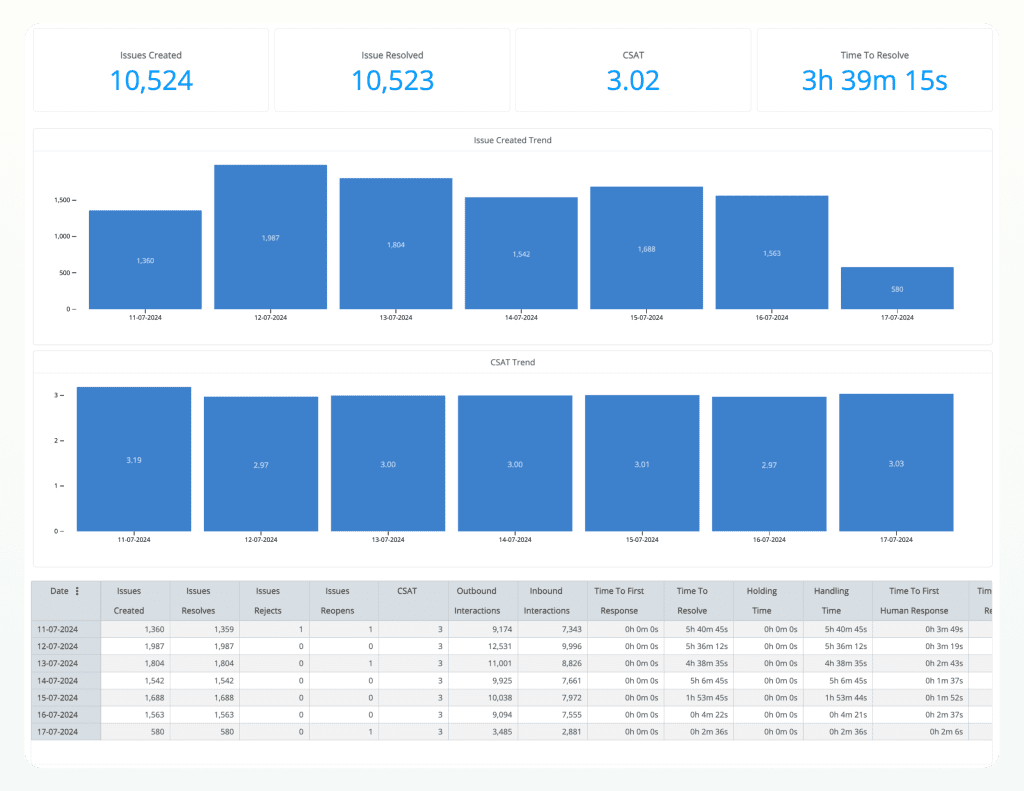 Feedback Bot Analytics | Helpshift