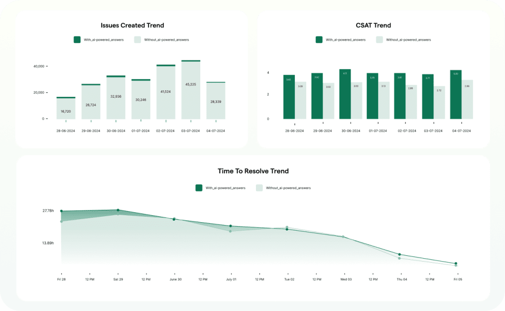 Analytics For AI-Powered Answers | Helpshift